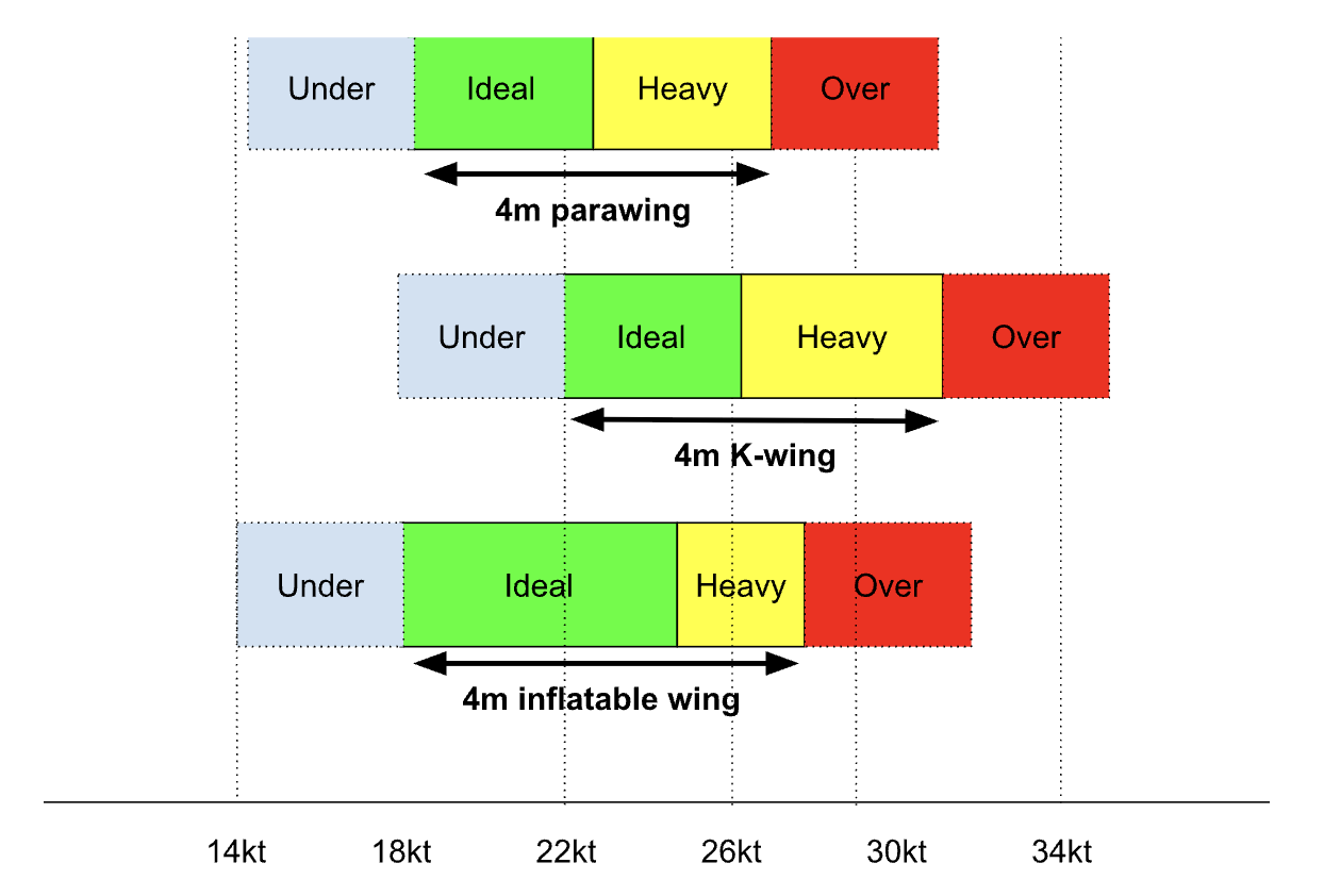 parawing wing and k wing wind range